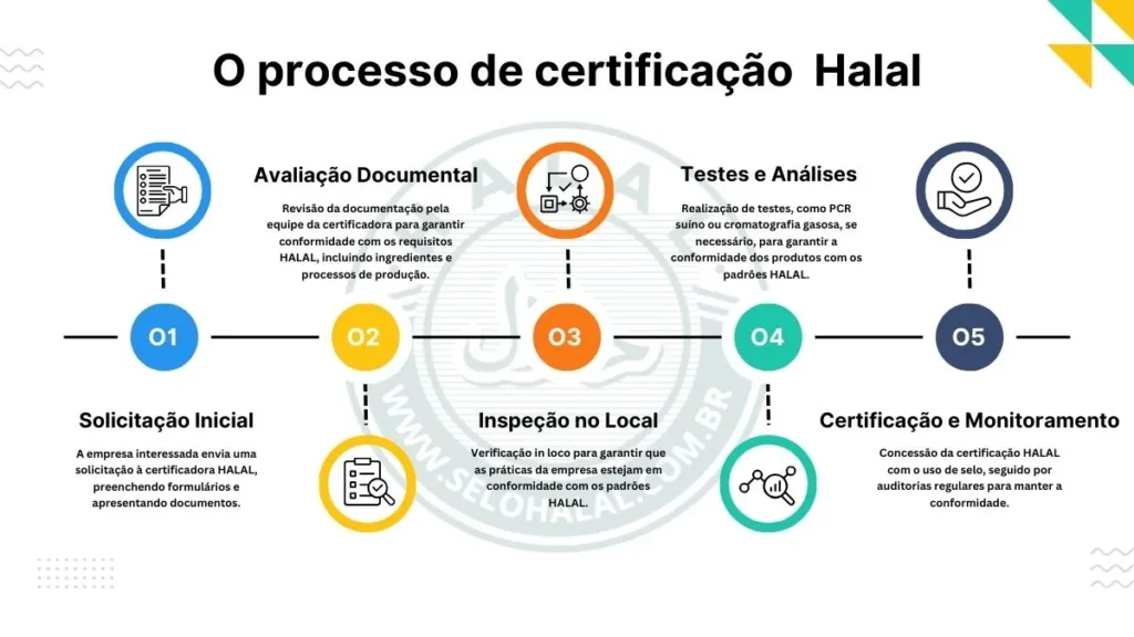 processo de certificação halal- www.selohalal.com.br